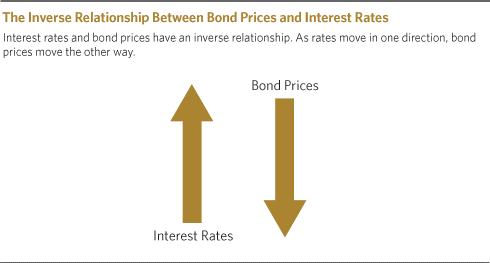 1st qtr 2014 bonds&interest rates