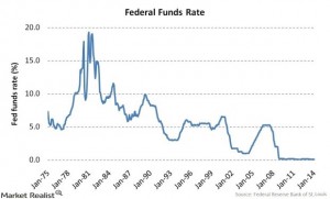 Federal Funds Rate